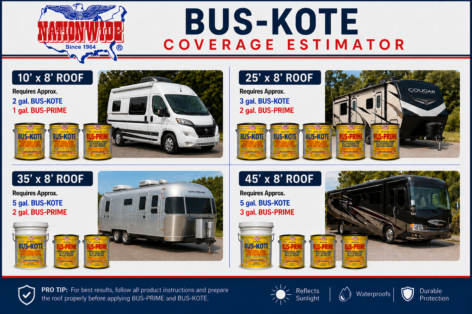 Coverage estimator chart for RV roof coating with roof size panels and cans